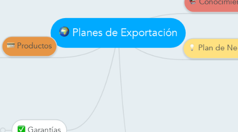 Mind Map: Planes de Exportación