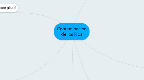 Mind Map: Contaminación de los Rios