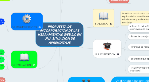 Mind Map: PROPUESTA DE INCORPORACIÓN DE LAS HERRAMIENTAS WEB 2.0 EN UNA SITUACIÓN DE APRENDIZAJE