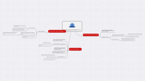 Mind Map: Pre-Assessment Results
