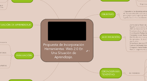 Mind Map: Propuesta de Incorporación Herramientas  Web 2.0 En Una Situación de Aprendizaje.