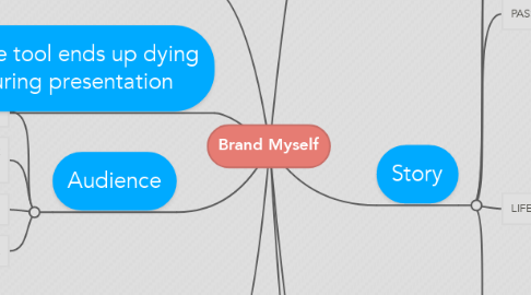Mind Map: Brand Myself