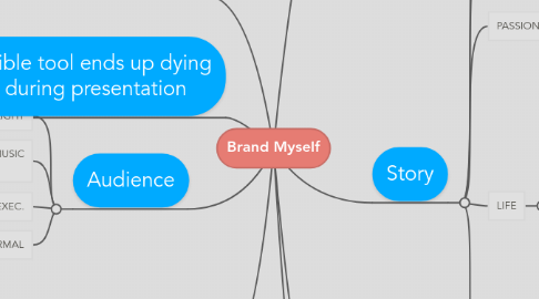 Mind Map: Brand Myself