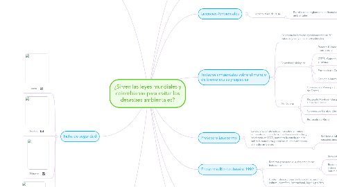 Mind Map: ¿Sirven las leyes mundiales y colombianas para evitar los desastres ambientales?