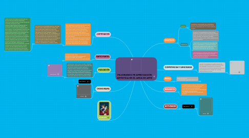 Mind Map: MEJORANDO MI APRECIACIÓN ARTÍSTICA EN EL AREA DE ARTE