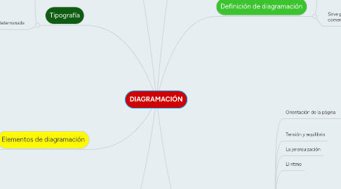 Mind Map: DIAGRAMACIÓN