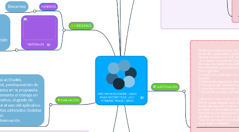 Mind Map: IMPLEMENTACIÓN DEL SIAGIE PARA DOCENTES DE LA I.E. “AMIRANE MIGUEL GRAU”