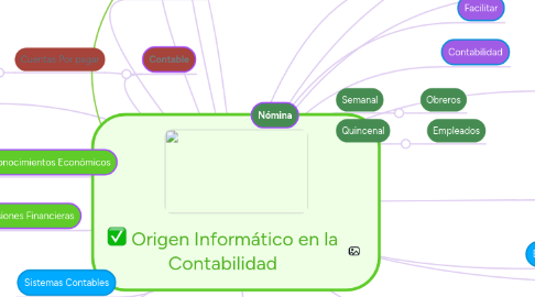 Mind Map: Origen Informático en la Contabilidad