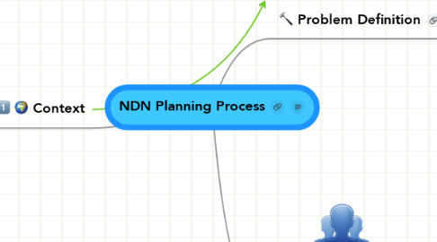 Mind Map: NDN Planning Process