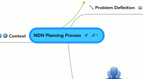 Mind Map: NDN Planning Process