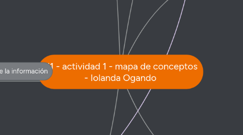 Mind Map: U1 - actividad 1 - mapa de conceptos - Iolanda Ogando