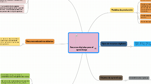 Mind Map: Recursos digitales para el aprendizaje