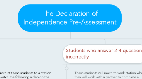 Mind Map: The Declaration of Independence Pre-Assessment