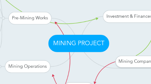Mind Map: MINING PROJECT