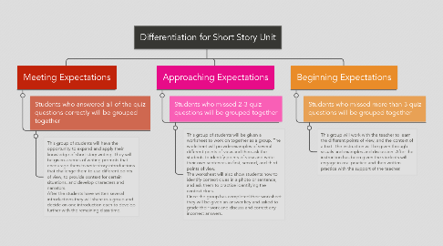 Mind Map: Differentiation for Short Story Unit