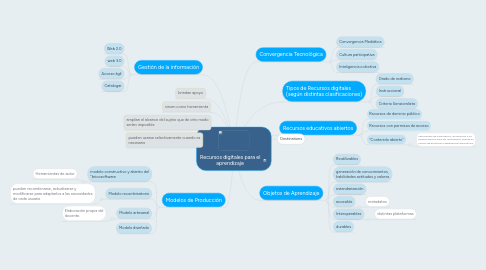 Mind Map: Recursos digitales para el aprendizaje