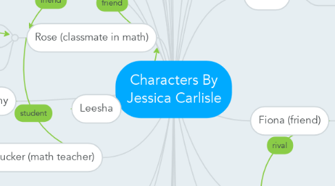 Mind Map: Characters By Jessica Carlisle