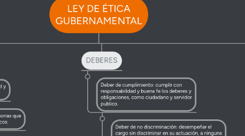 Mind Map: LEY DE ÉTICA GUBERNAMENTAL