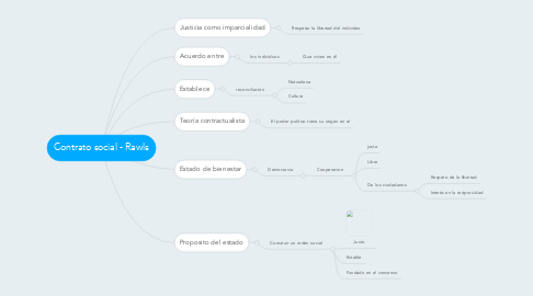 Mind Map: Contrato social - Rawls