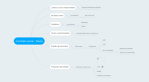 Mind Map: Contrato social - Rawls