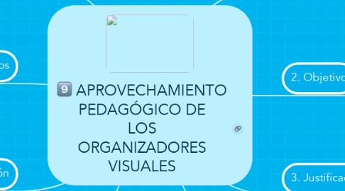 Mind Map: APROVECHAMIENTO PEDAGÓGICO DE LOS ORGANIZADORES VISUALES