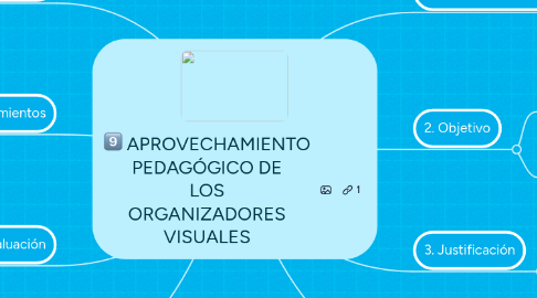 Mind Map: APROVECHAMIENTO PEDAGÓGICO DE LOS ORGANIZADORES VISUALES