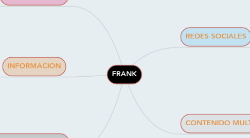 Mind Map: FRANK