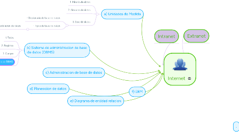 Mind Map: Internet