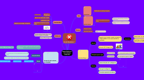 Mind Map: Reglas Relativas a los Contratos Bilaterales