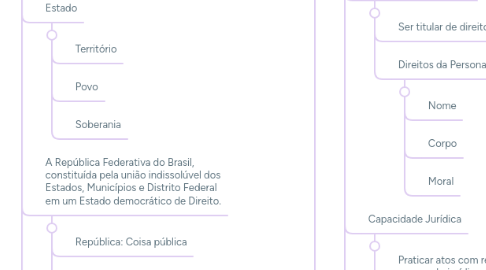 Mind Map: Princípios de Direito