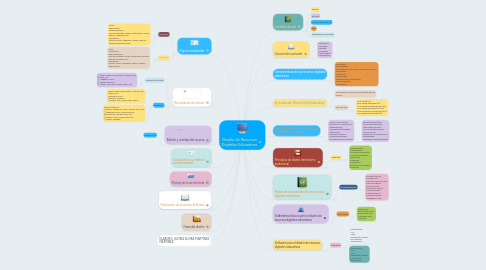 Mind Map: Diseño de Recursos Digitales Educativos