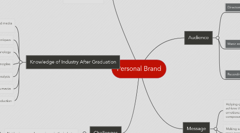 Mind Map: Personal Brand