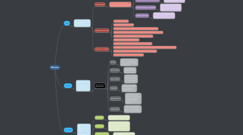 Mind Map: Memoria