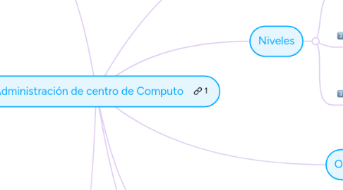 Mind Map: Administración de centro de Computo