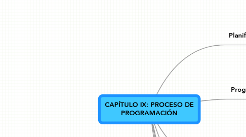Mind Map: CAPÍTULO IX: PROCESO DE PROGRAMACIÓN