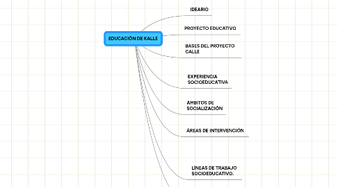 Mind Map: EDUCACIÓN DE KALLE