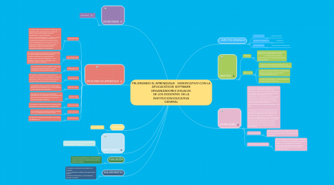 Mind Map: MEJORANDO EL APRENDIZAJE SIGNIFICATIVO CON LA APLICACIÓN DE SOFTWARE ORGANIZADORES VISUALES DE LOS DOCENTES DE LA INSTITUCION EDUCATIVA GENERAL