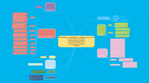 Mind Map: MEJORANDO EL APRENDIZAJE   SIGNIFICATIVO CON LA APLICACIÓN DE SOFTWARE ORGANIZADORES VISUALES  DE LOS DOCENTES  DE LA INSTITUCION EDUCATIVA GENERAL