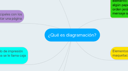 Mind Map: ¿Qué es diagramación?