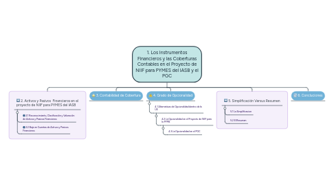 Mind Map: 1. Los Instrumentos Financieros y las Coberturas Contables en el Proyecto de NIIF para PYMES del IASB y el PGC