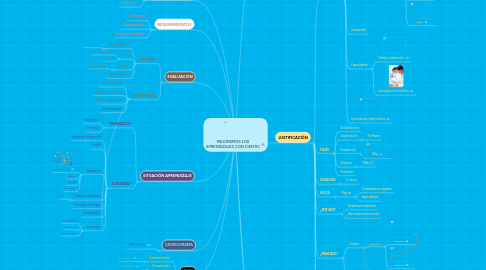 Mind Map: MEJOREMOS LOS APRENDIZAJES CON CIENTIC