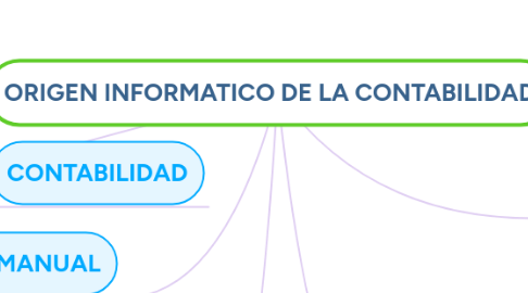 Mind Map: ORIGEN INFORMATICO DE LA CONTABILIDAD