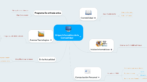 Mind Map: Origen Informático de la Contabilidad