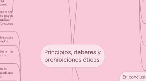 Mind Map: Principios, deberes y prohibiciones éticas.