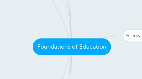 Mind Map: Foundations of Education