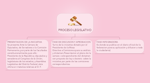 Mind Map: PROCESO LEGISLATIVO