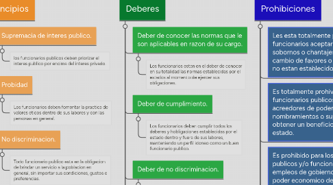 Mind Map: Empleados y funcionarios publicos