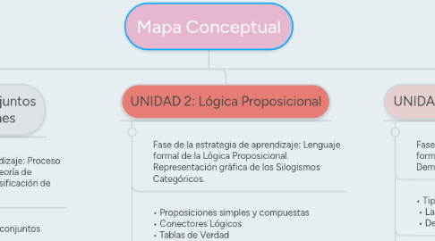 Mind Map: Mapa Conceptual