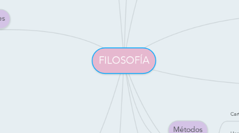Mind Map: FILOSOFÍA