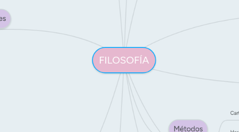 Mind Map: FILOSOFÍA